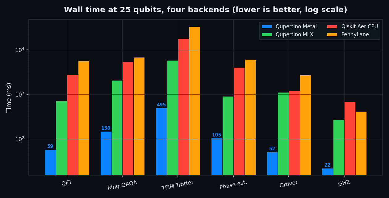 Wall time at 25 qubits across four backends