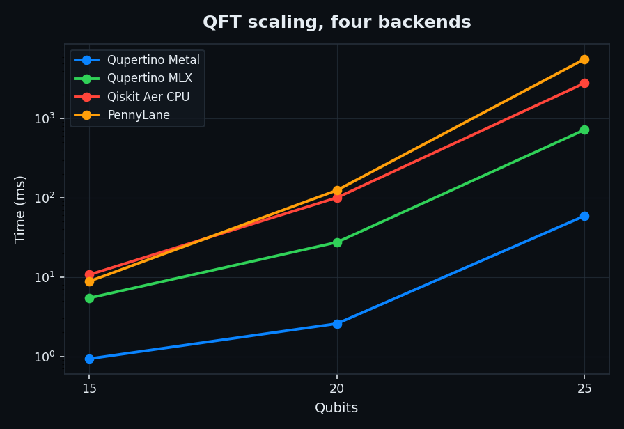 QFT scaling 15 to 25 qubits