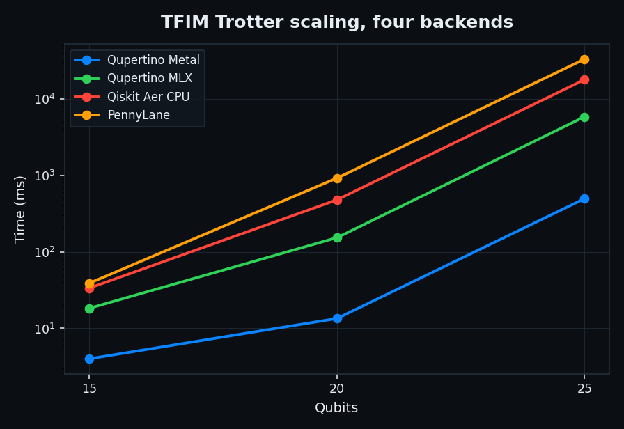 TFIM Trotter scaling 15 to 25 qubits