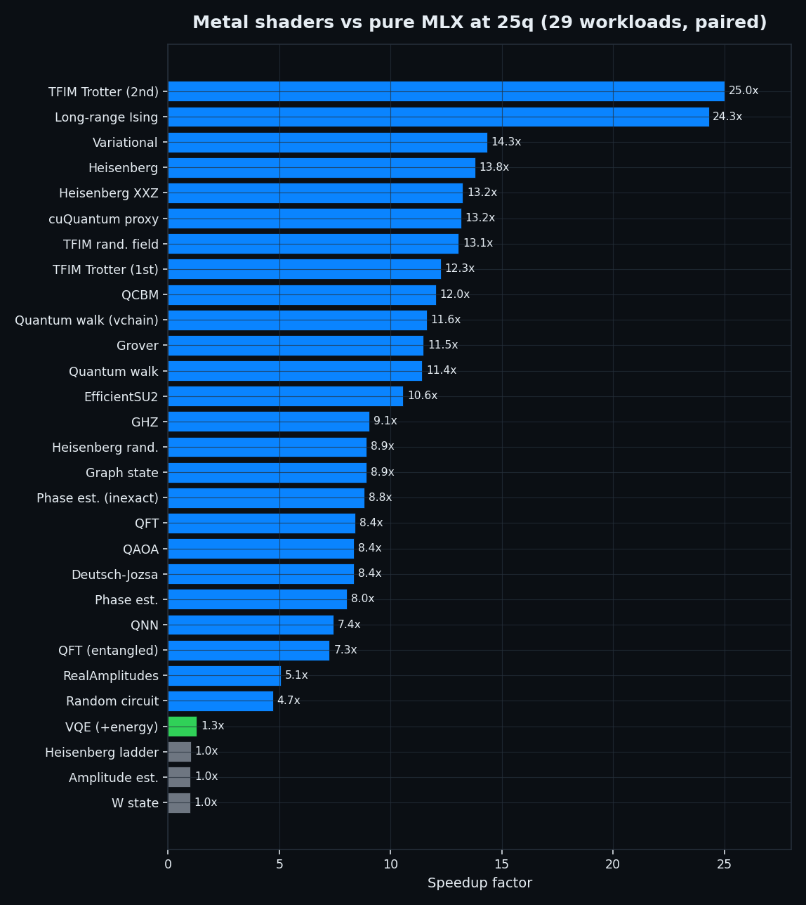 Metal shader speedup over pure MLX across 29 workloads