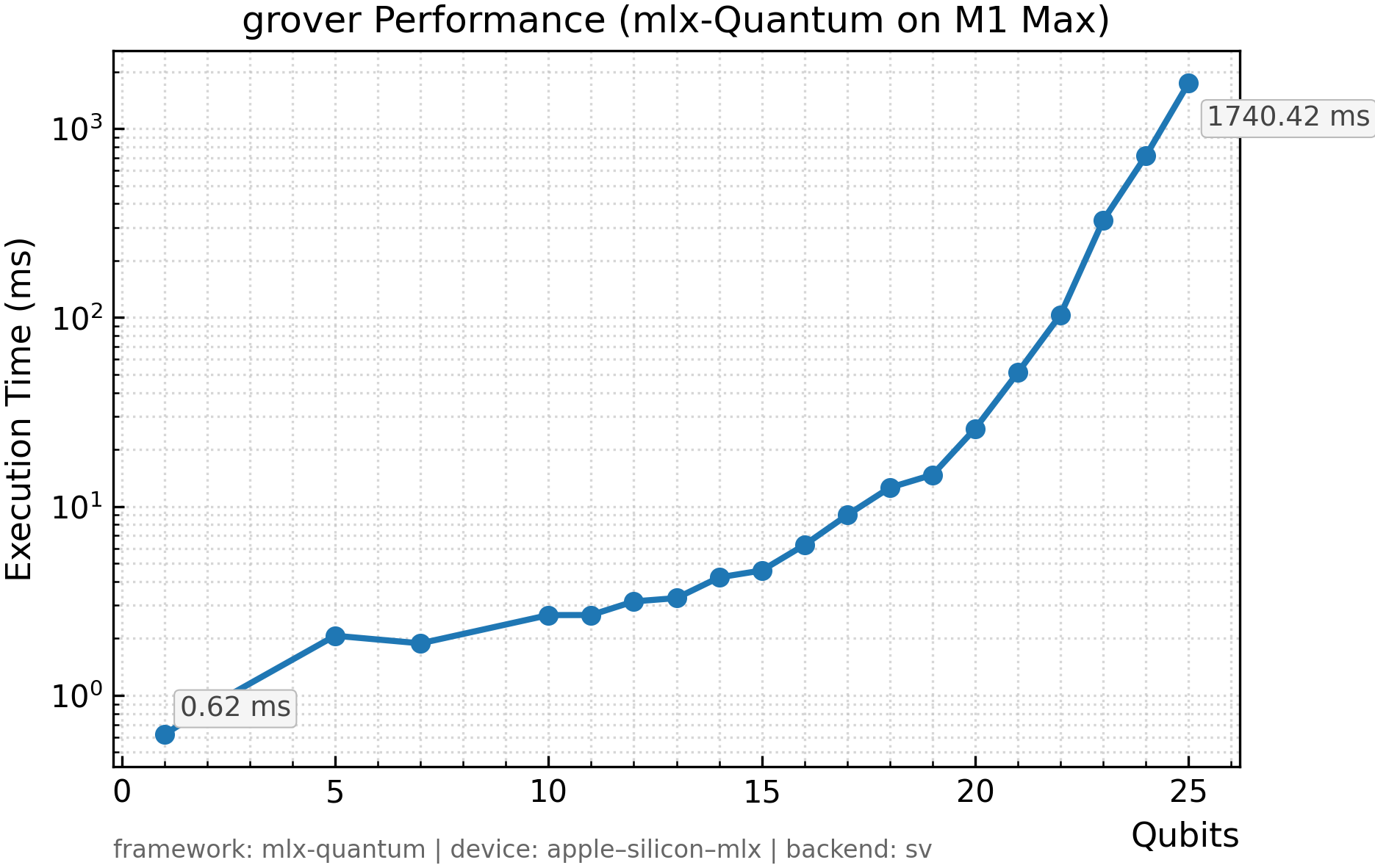 Grover scaling plot