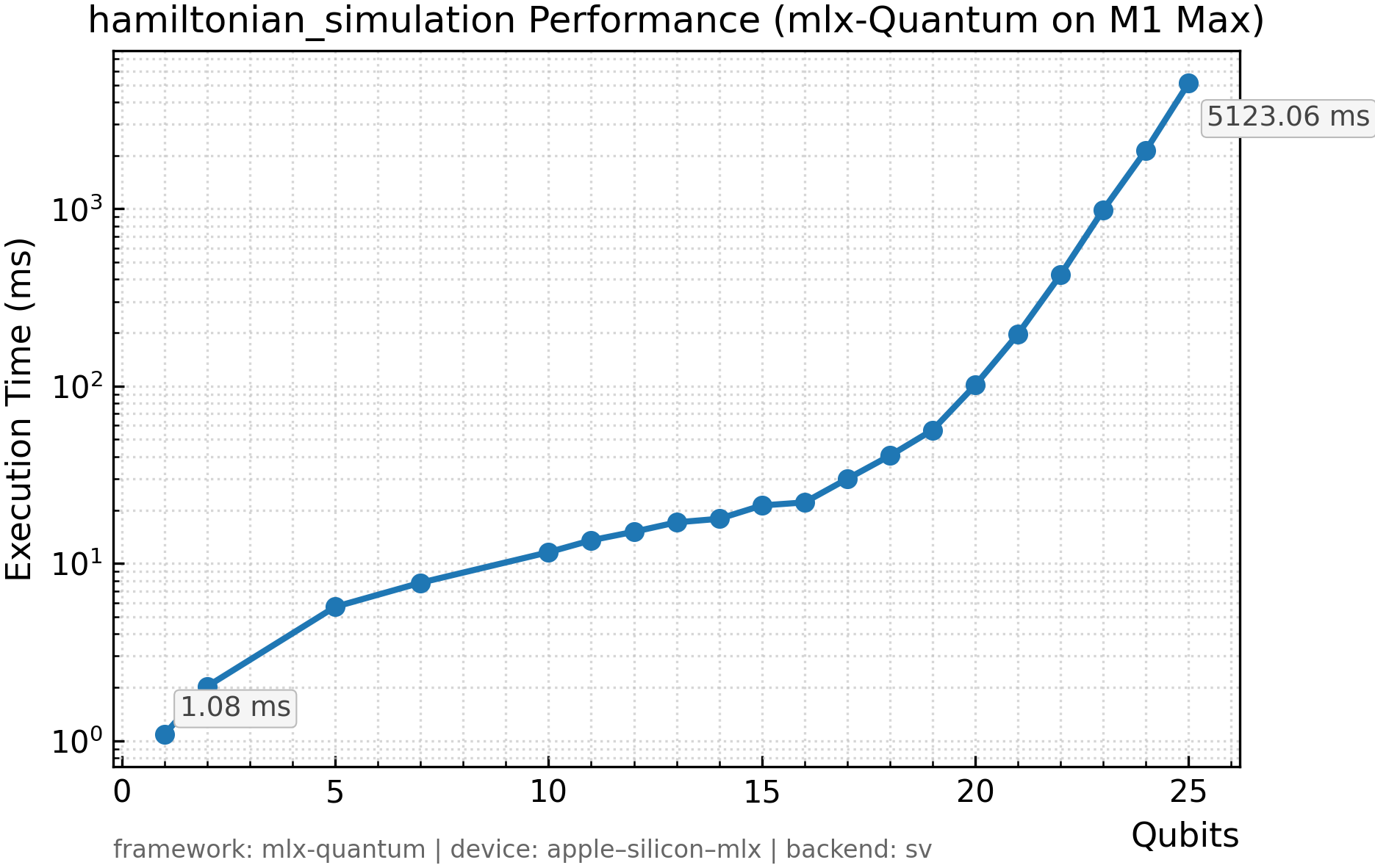 Hamiltonian simulation scaling plot