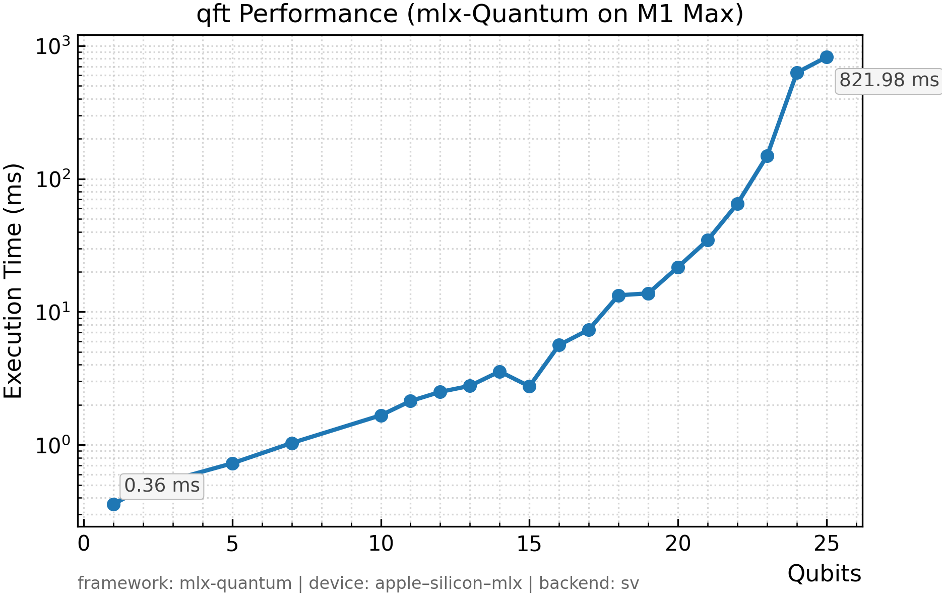 QFT scaling plot