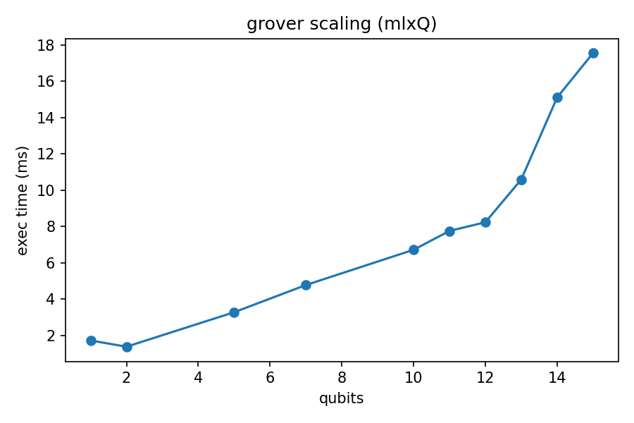 Grover scaling plot