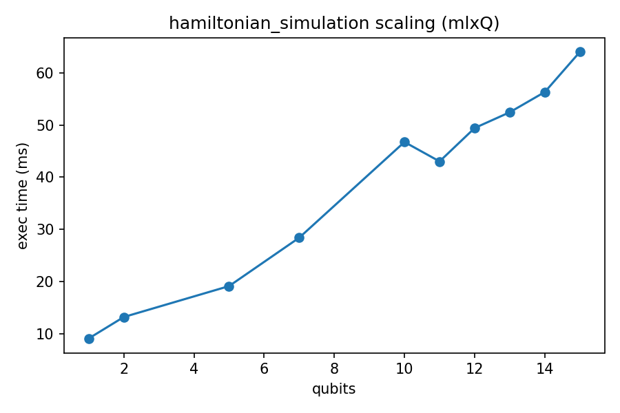 Hamiltonian simulation scaling plot