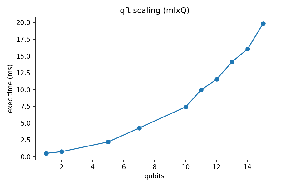 QFT scaling plot